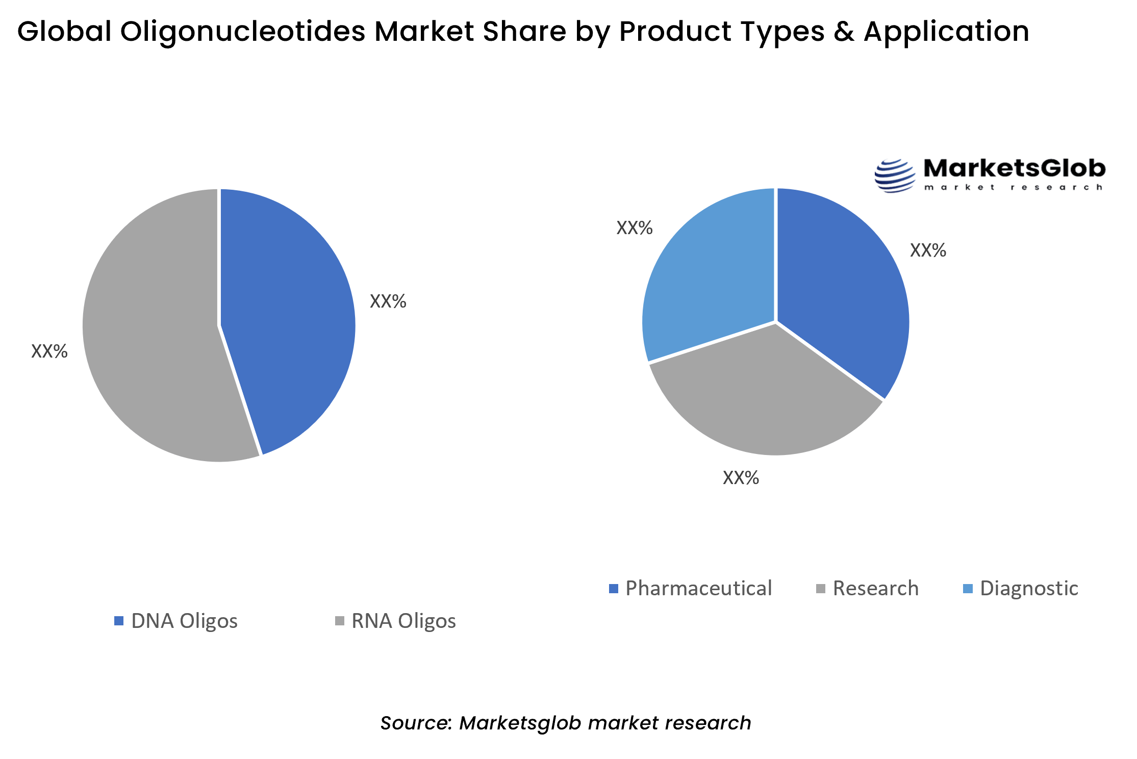 Oligonucleotides Share by Product Types & Application